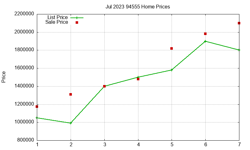 94555 Homes Just Sold 2023-07