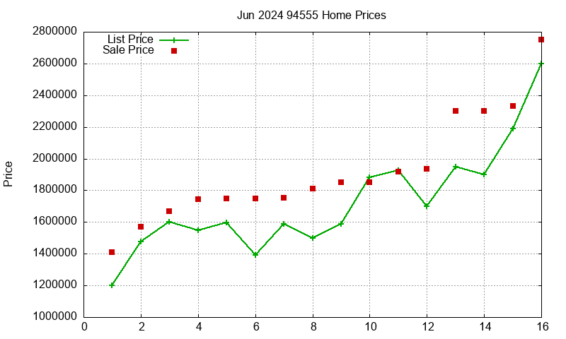 94555 Homes Just Sold 2024-06