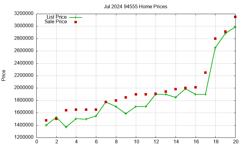 94555 Homes Just Sold 2024-07
