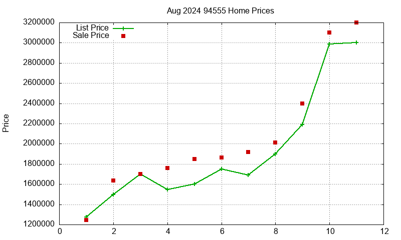 94555 Homes Just Sold 2024-08