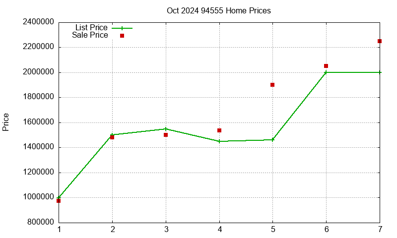 94555 Homes Just Sold 2024-10