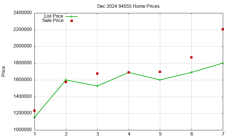 94555 Homes Just Sold 2024-12