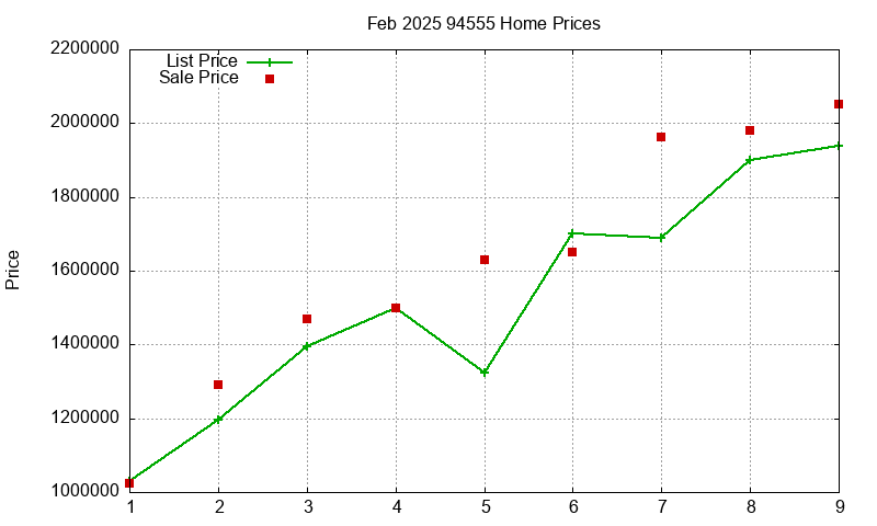 94555 Homes Just Sold 2025-02
