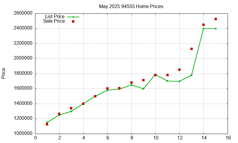 94555 Homes Just Sold 2025-05