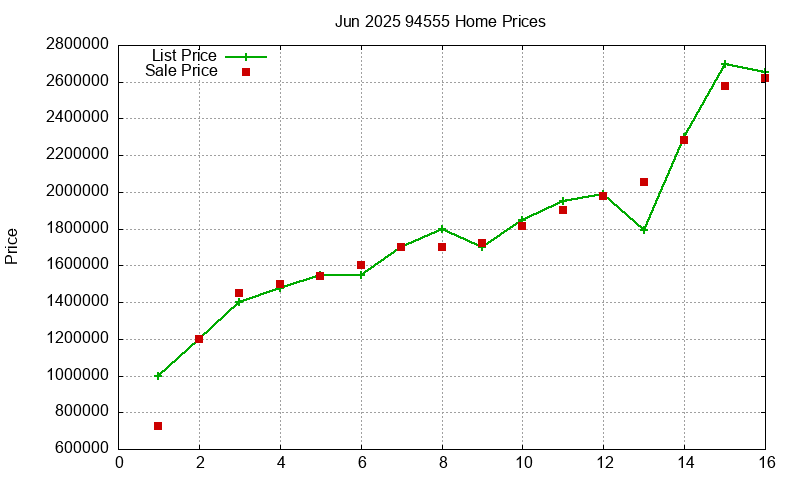 94555 Homes Just Sold 2025-06