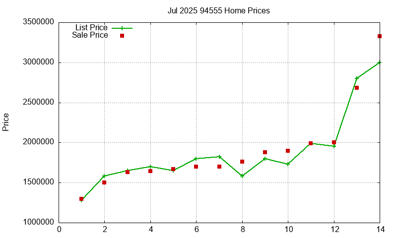 94555 Homes Just Sold 2025-07