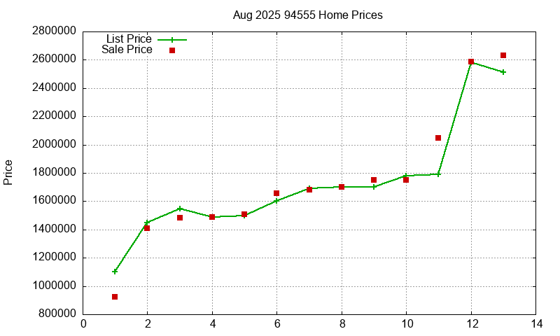 94555 Homes Just Sold 2025-08