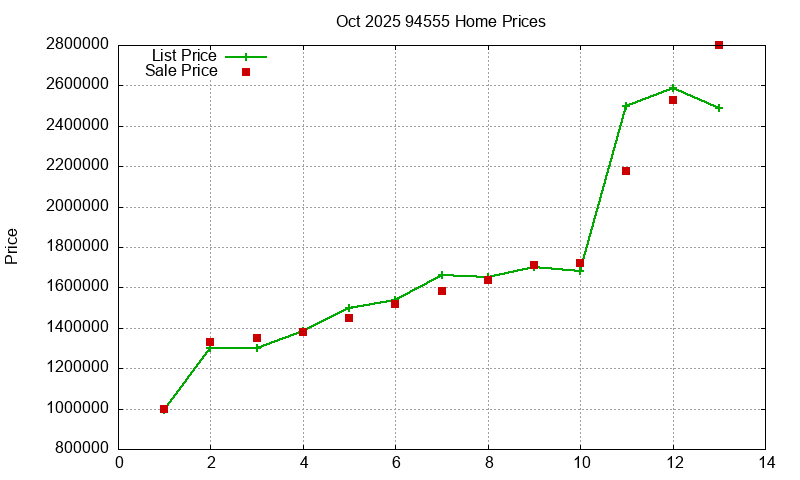 94555 Homes Just Sold 2025-10