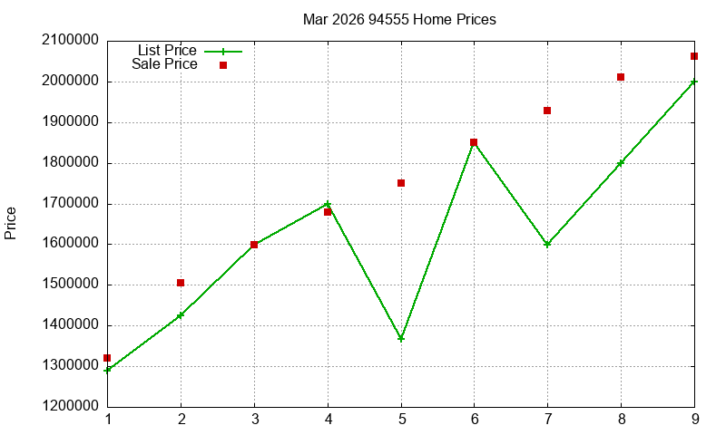 94555 Homes Just Sold 2026-03
