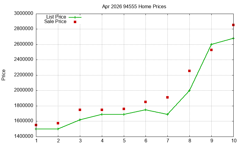 94555 Homes Just Sold 2026-04
