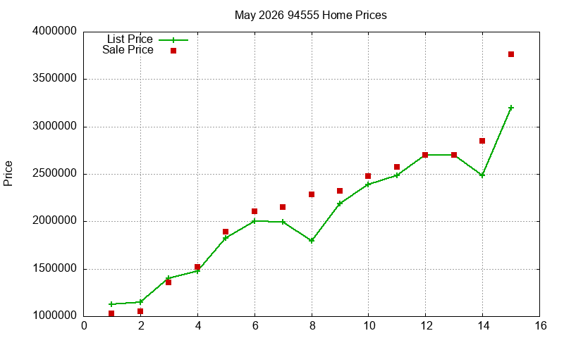 94555 Homes Just Sold 2026-05