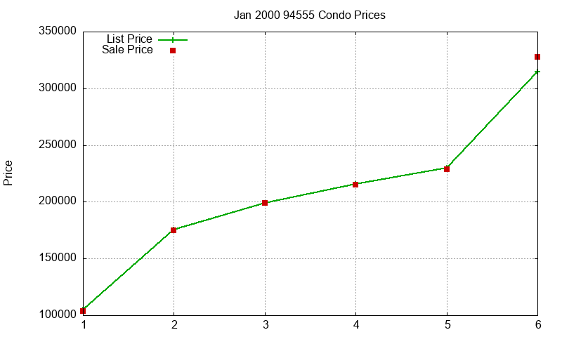 94555 Condos Just Sold 2000-01