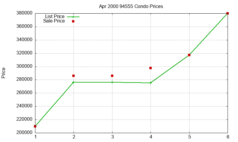 94555 Condos Just Sold 2000-04
