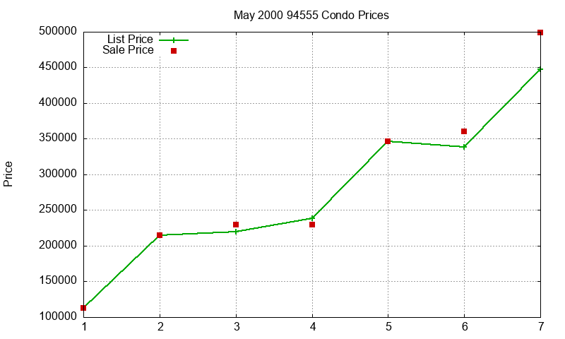 94555 Condos Just Sold 2000-05