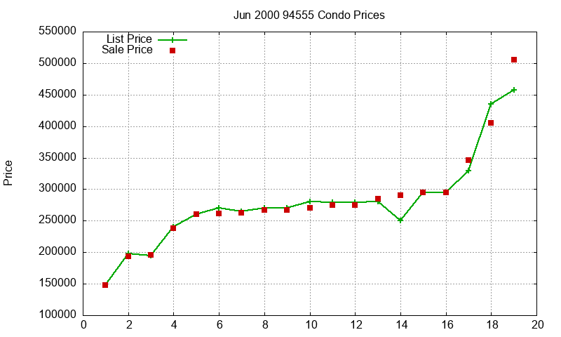 94555 Condos Just Sold 2000-06