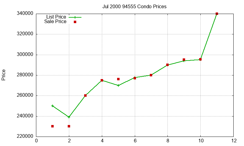 94555 Condos Just Sold 2000-07