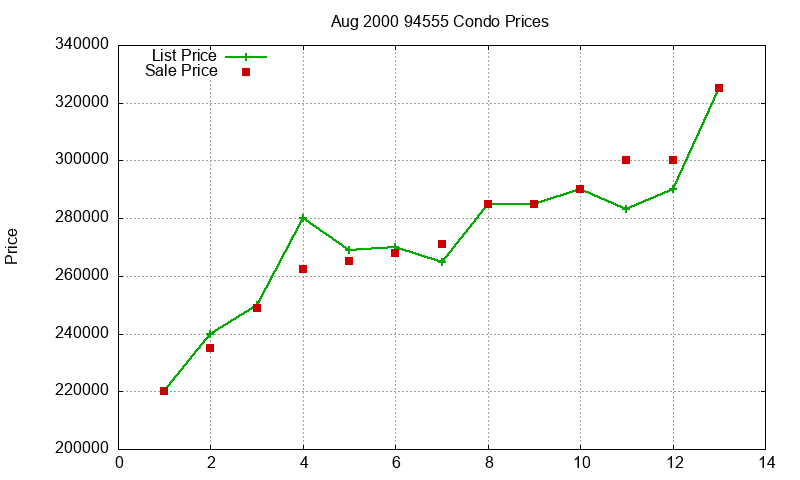94555 Condos Just Sold 2000-08