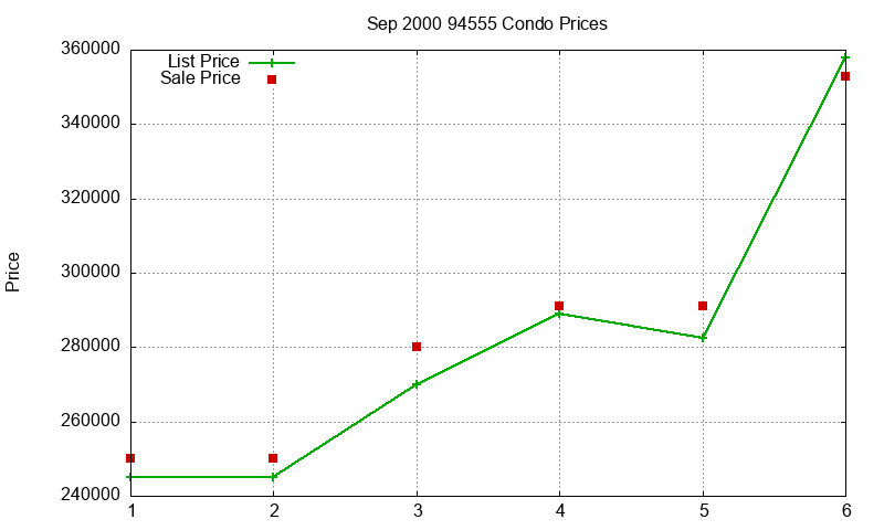 94555 Condos Just Sold 2000-09 94555 Condos Just Sold 2000-09