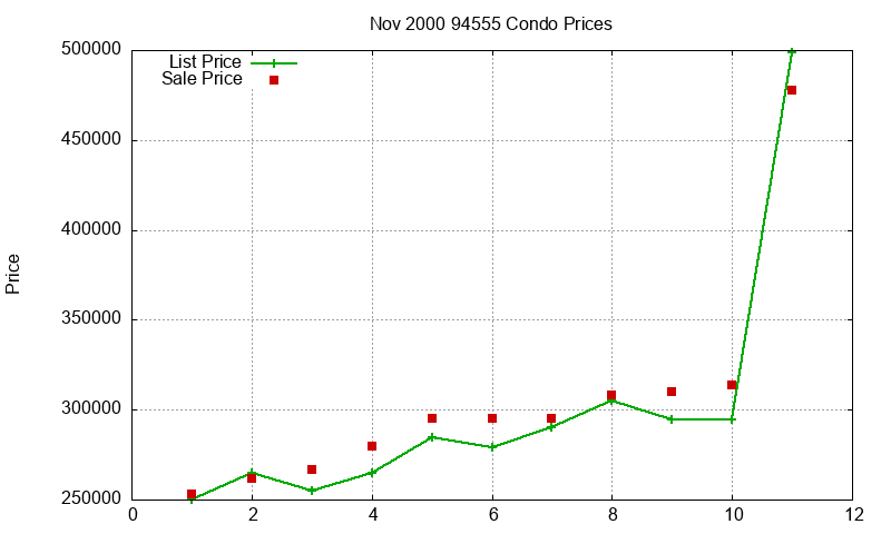 94555 Condos Just Sold 2000-11