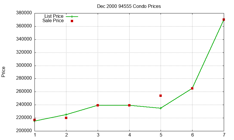94555 Condos Just Sold 2000-12