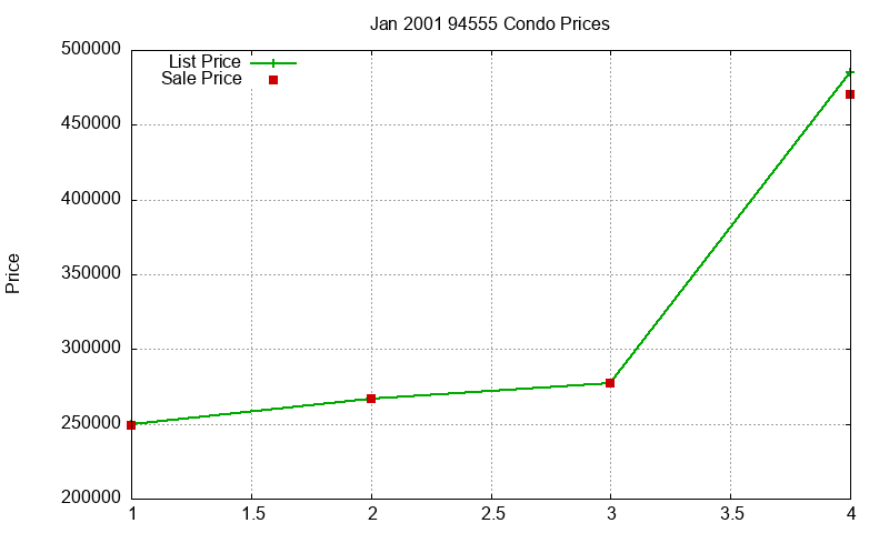 94555 Condos Just Sold 2001-01