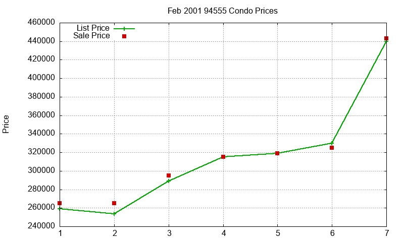 94555 Condos Just Sold 2001-02