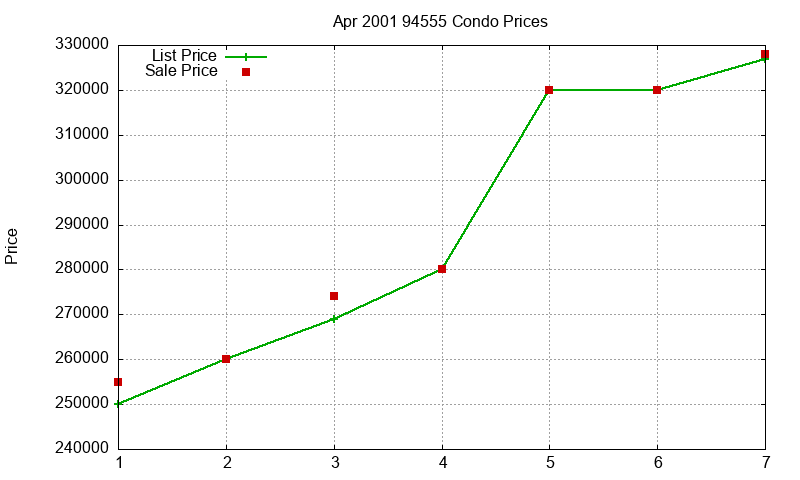 94555 Condos Just Sold 2001-04
