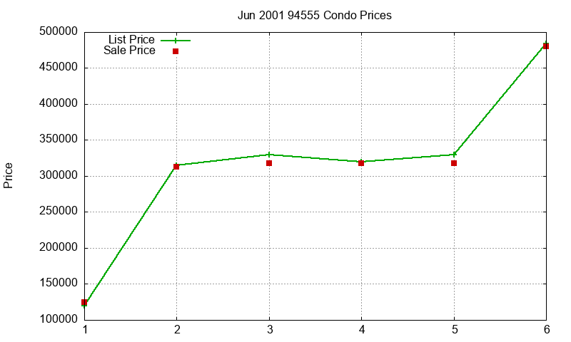 94555 Condos Just Sold 2001-06
