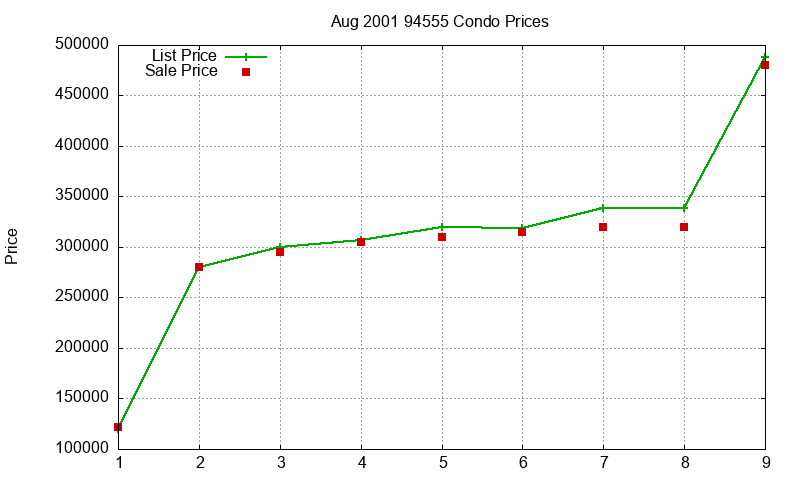94555 Condos Just Sold 2001-08