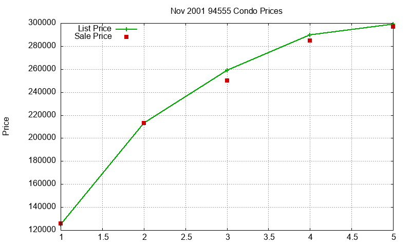 94555 Condos Just Sold 2001-11 94555 Condos Just Sold 2001-11