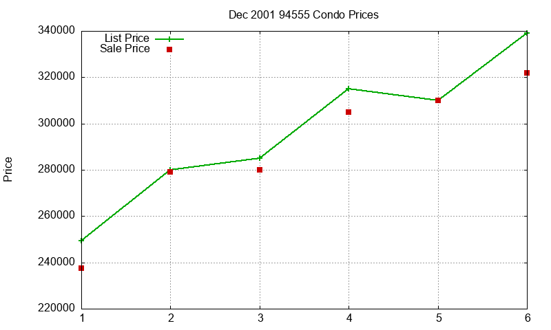 94555 Condos Just Sold 2001-12