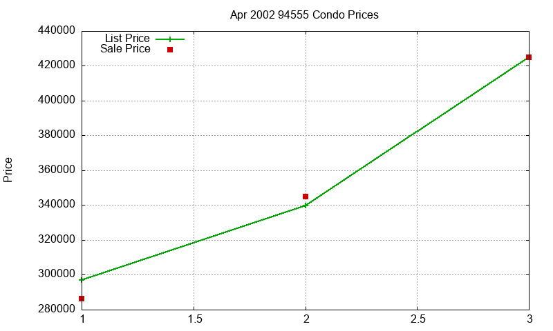 94555 Condos Just Sold 2002-04