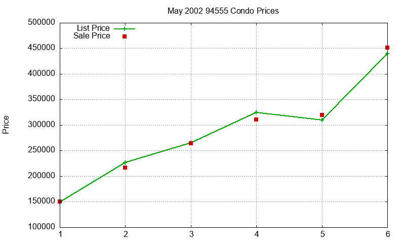 94555 Condos Just Sold 2002-05