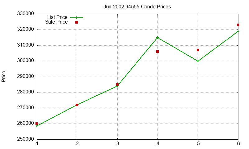 94555 Condos Just Sold 2002-06