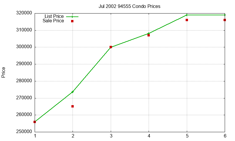 94555 Condos Just Sold 2002-07