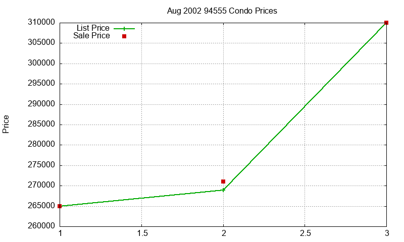 94555 Condos Just Sold 2002-08