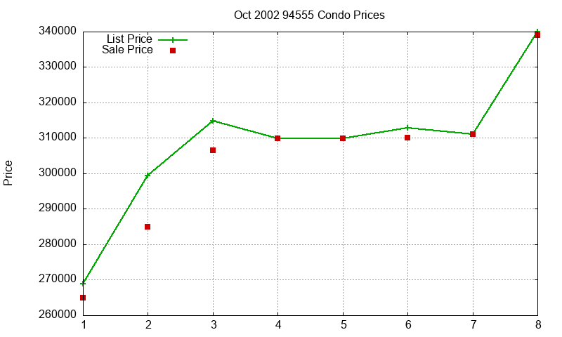 94555 Condos Just Sold 2002-10