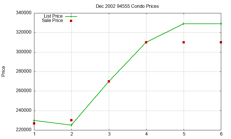 94555 Condos Just Sold 2002-12