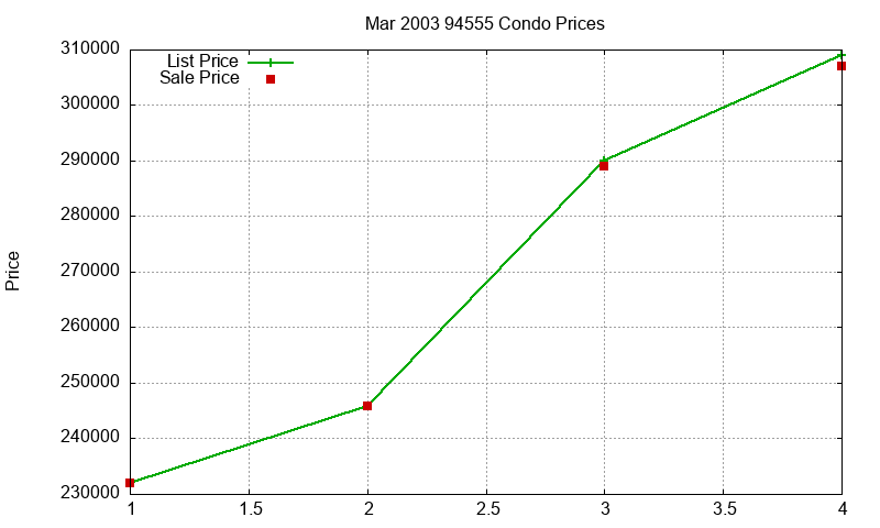 94555 Condos Just Sold 2003-03 94555 Condos Just Sold 2003-03