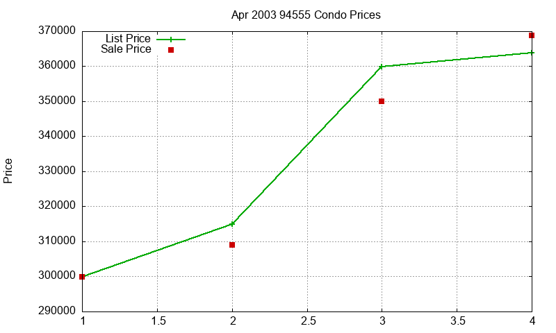 94555 Condos Just Sold 2003-04