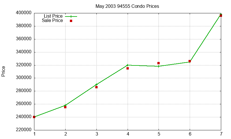 94555 Condos Just Sold 2003-05