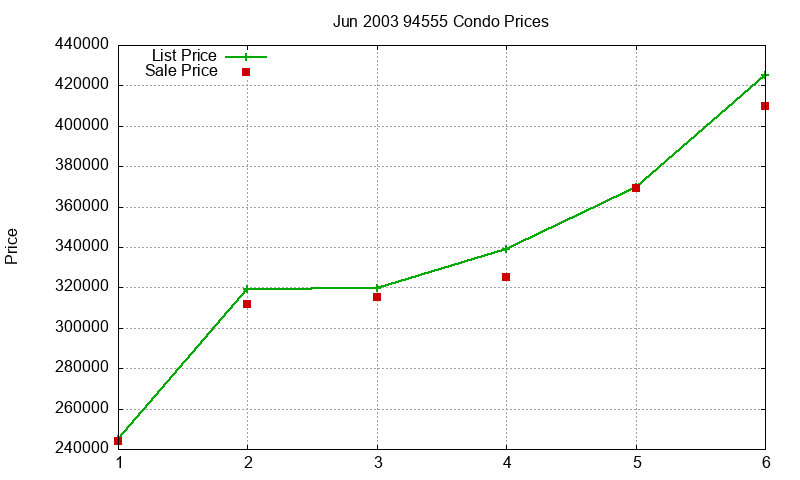 94555 Condos Just Sold 2003-06