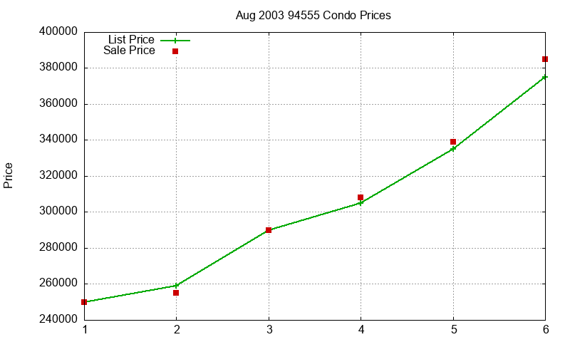 94555 Condos Just Sold 2003-08