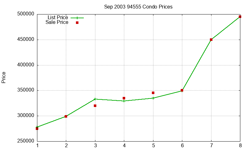 94555 Condos Just Sold 2003-09
