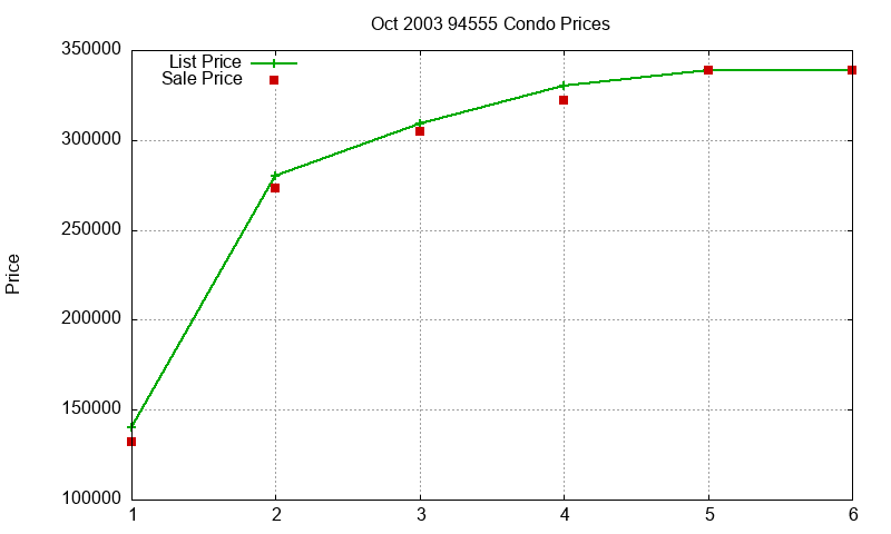 94555 Condos Just Sold 2003-10