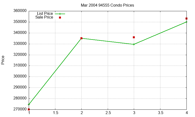 94555 Condos Just Sold 2004-03