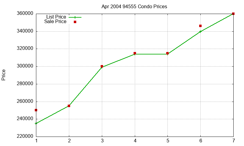 94555 Condos Just Sold 2004-04 94555 Condos Just Sold 2004-04