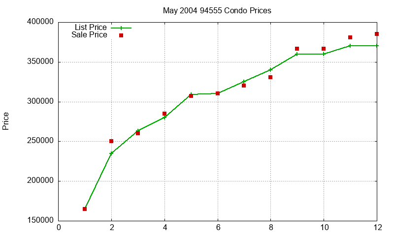 94555 Condos Just Sold 2004-05