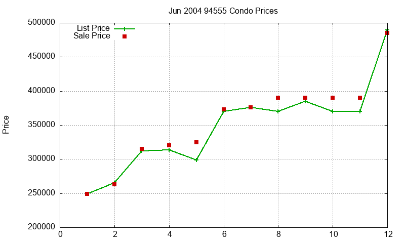 94555 Condos Just Sold 2004-06