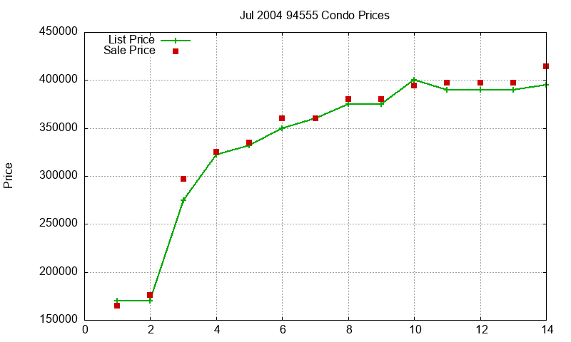 94555 Condos Just Sold 2004-07